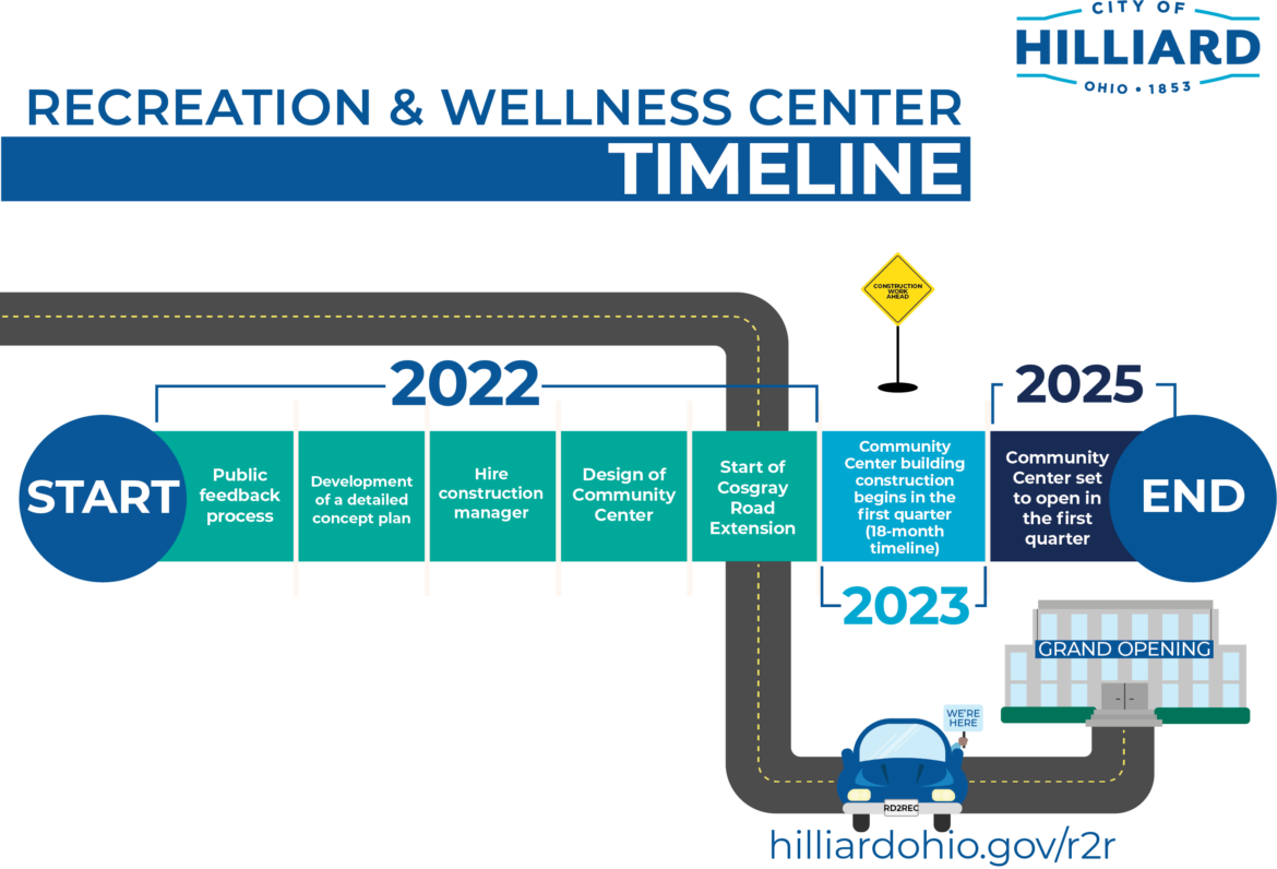 Recreation and Wellness Center Timeline