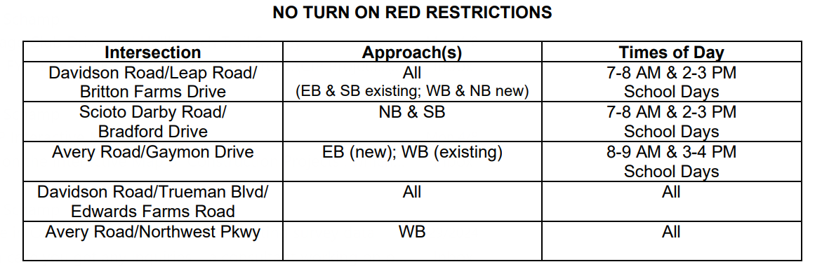 These five intersections will have new No Turn on Red signs posted in the City of Hilliard: Davidson Road / Leap Road / Britton Farms Drive, Scioto Darby Road / Bradford Drive, Avery Road / Gaymon Drive, Davidson Road / Trueman Blvd / Edwards Farm Road, Avery Road / Northwest Pkwy