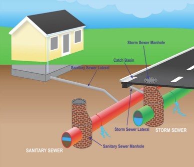 A drawing showing the sanitary and storm sewer pipes that are present under the roadway